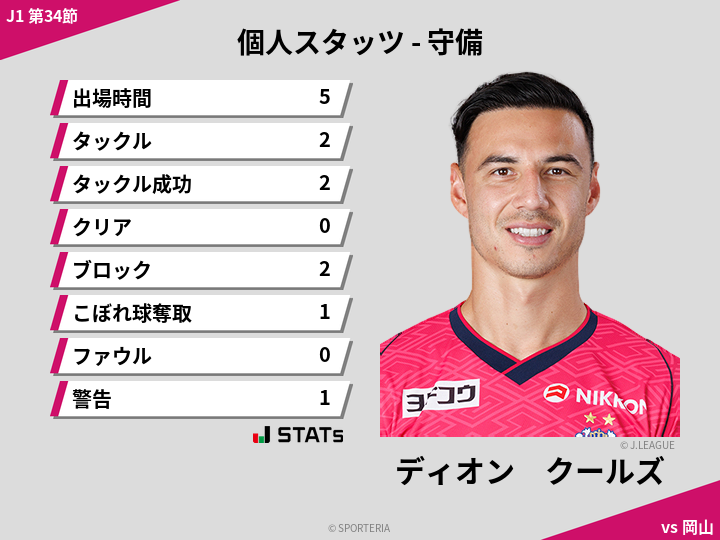 守備スタッツ - ディオン　クールズ