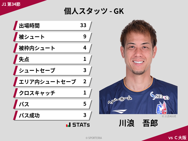 GKスタッツ - 川浪　吾郎