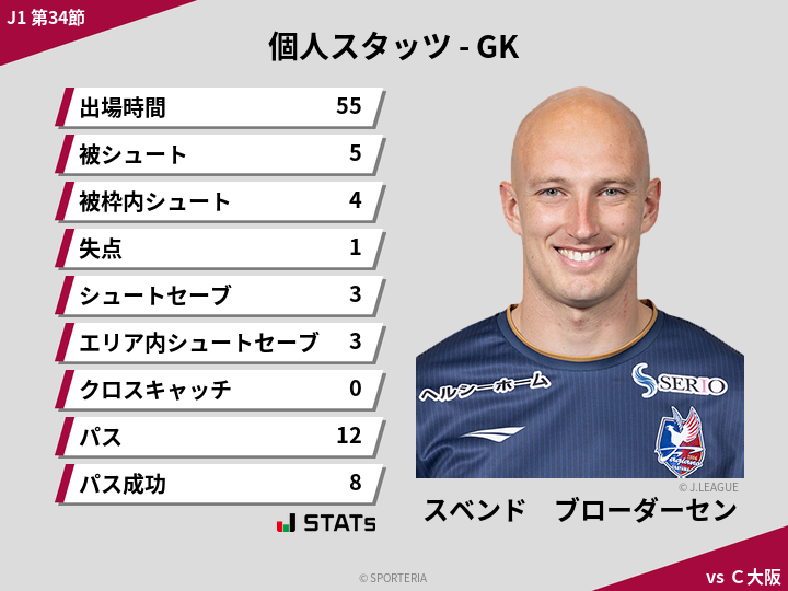 GKスタッツ - スベンド　ブローダーセン