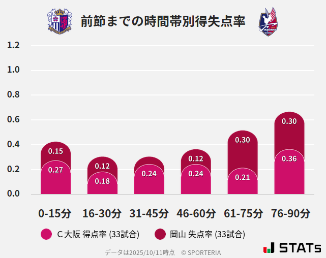 時間帯別得失点率