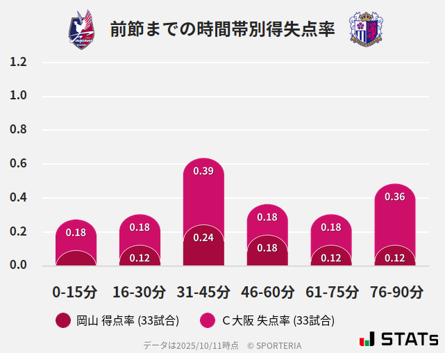 時間帯別得失点率