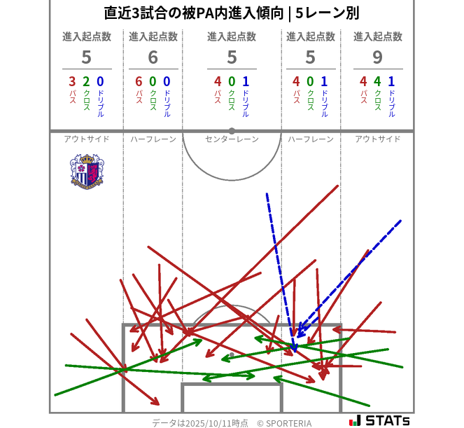 被PA内への進入傾向