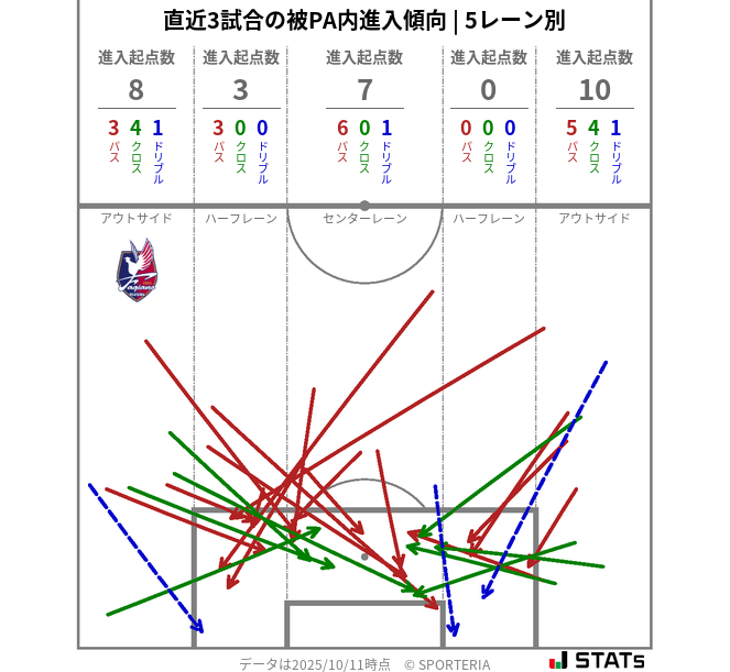 被PA内への進入傾向