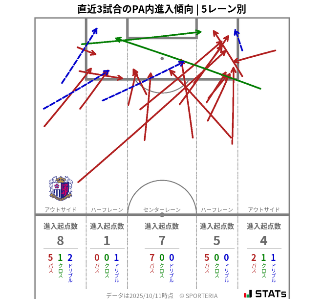 PA内への進入傾向
