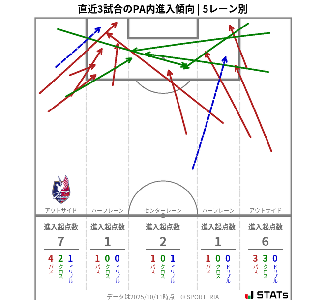 PA内への進入傾向