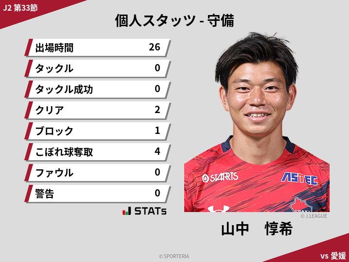 守備スタッツ - 山中　惇希