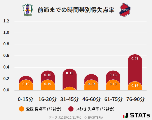 時間帯別得失点率