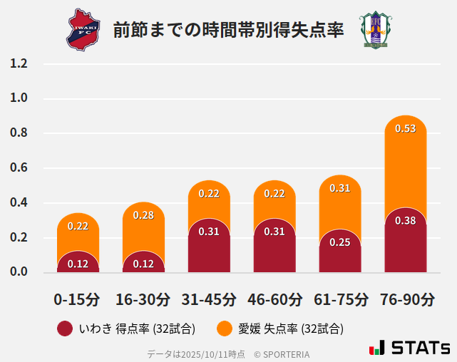 時間帯別得失点率