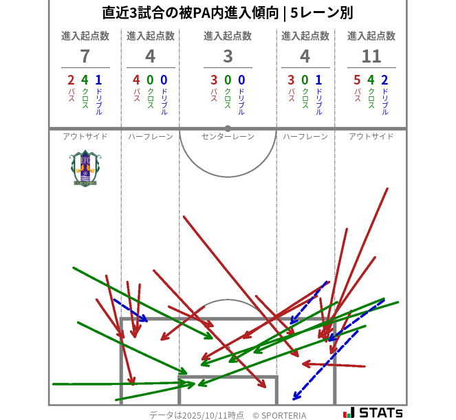 被PA内への進入傾向