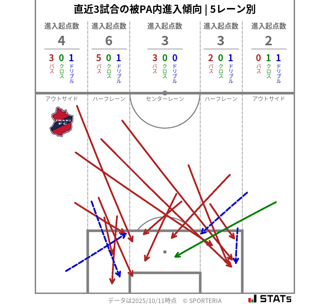 被PA内への進入傾向
