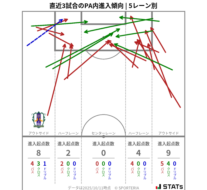PA内への進入傾向