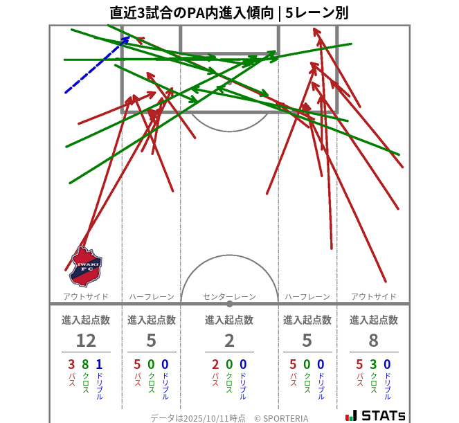 PA内への進入傾向