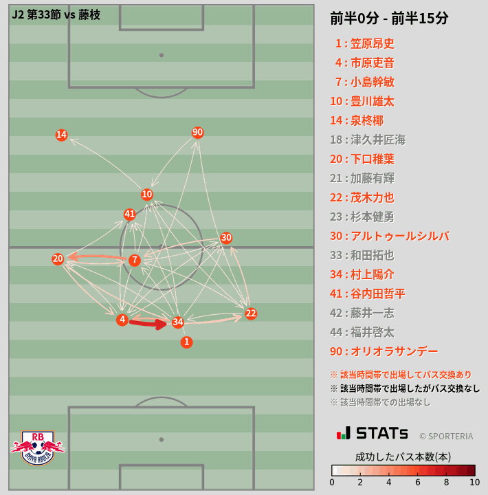 時間帯別パスネットワーク図