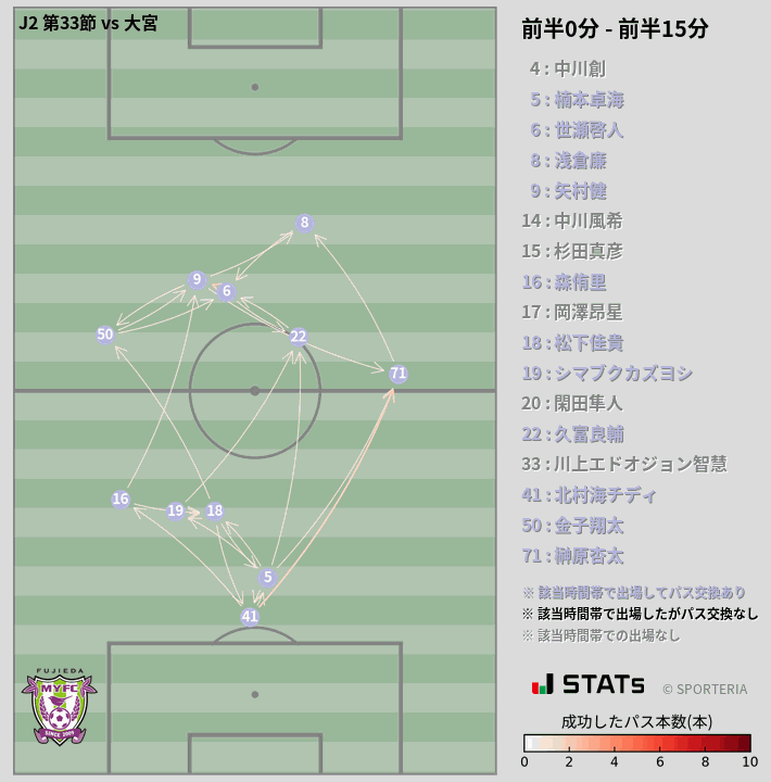 時間帯別パスネットワーク図