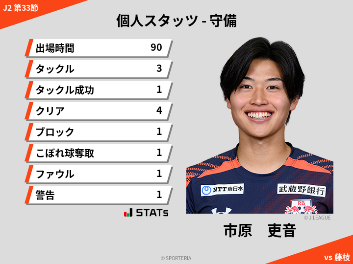 守備スタッツ - 市原　吏音