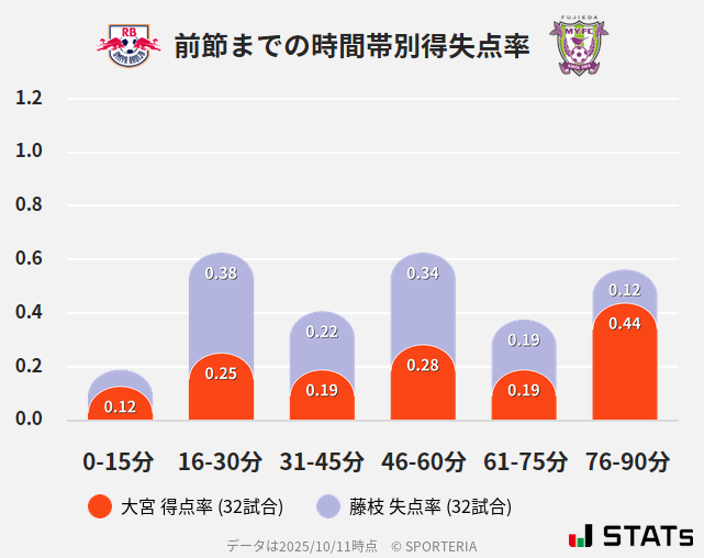 時間帯別得失点率