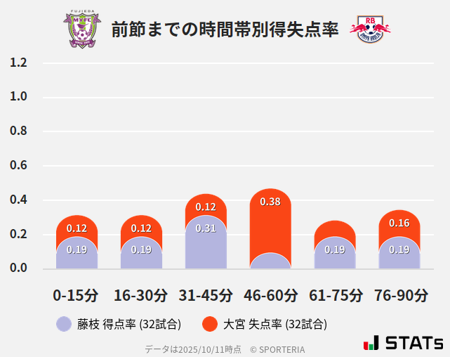 時間帯別得失点率