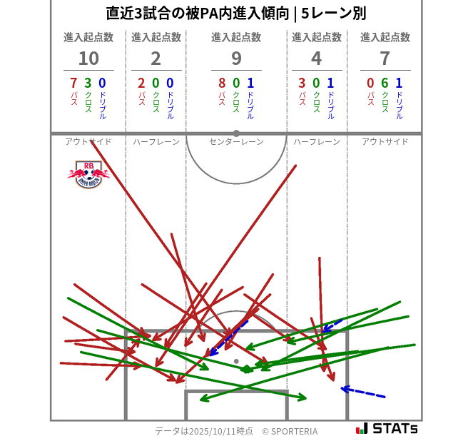 被PA内への進入傾向