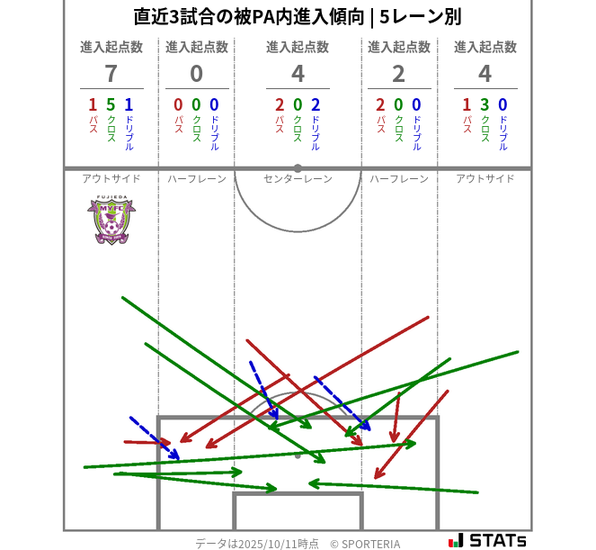 被PA内への進入傾向