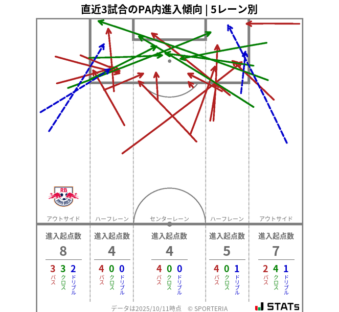 PA内への進入傾向