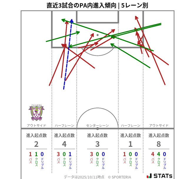 PA内への進入傾向