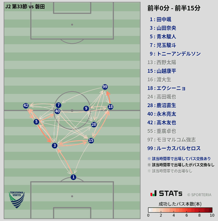 時間帯別パスネットワーク図