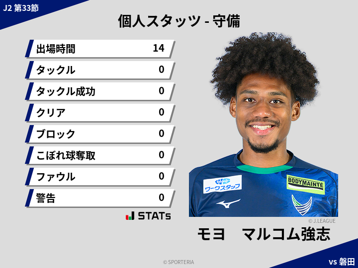 守備スタッツ - モヨ　マルコム強志