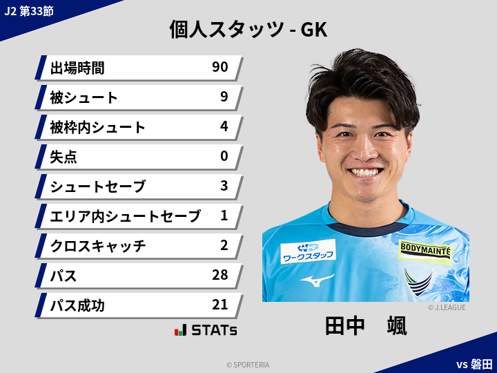 GKスタッツ - 田中　颯