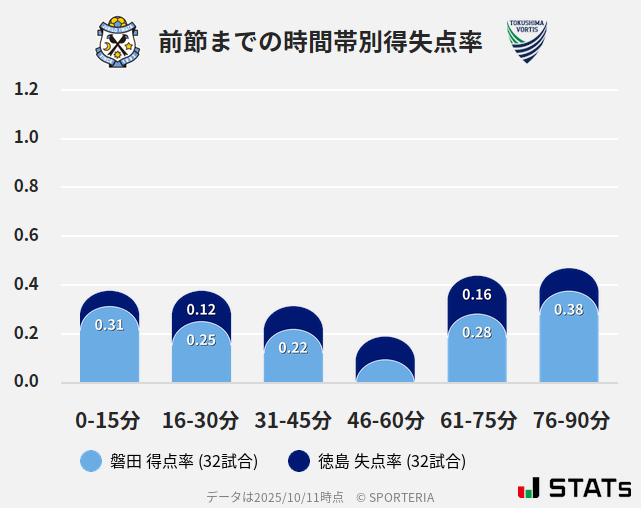 時間帯別得失点率