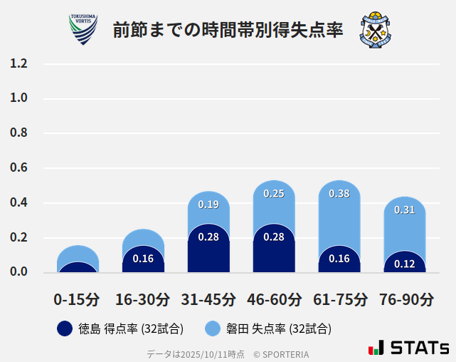 時間帯別得失点率