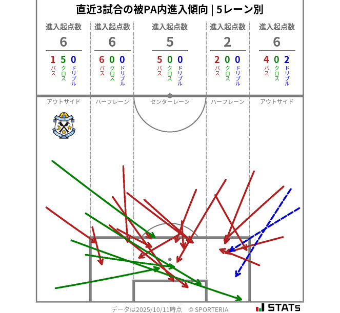 被PA内への進入傾向