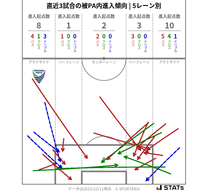 被PA内への進入傾向