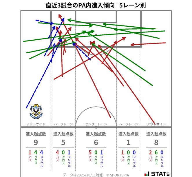 PA内への進入傾向