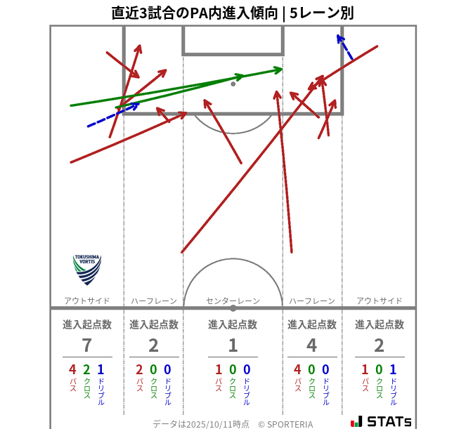 PA内への進入傾向