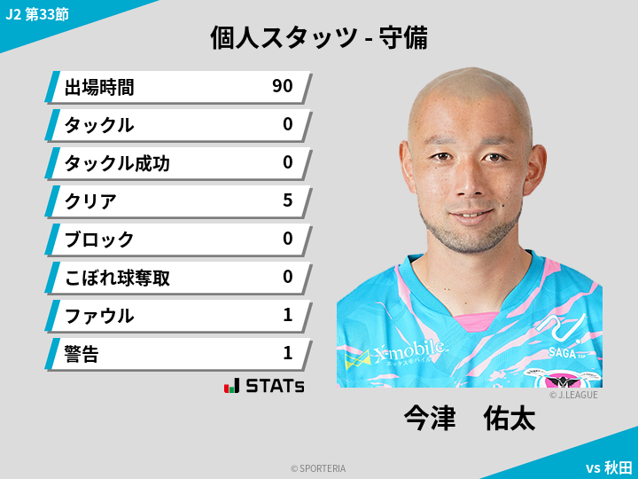 守備スタッツ - 今津　佑太