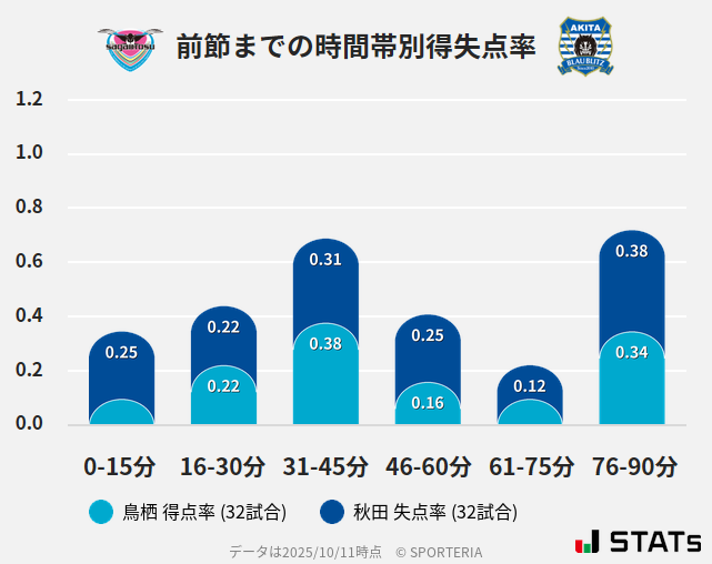 時間帯別得失点率