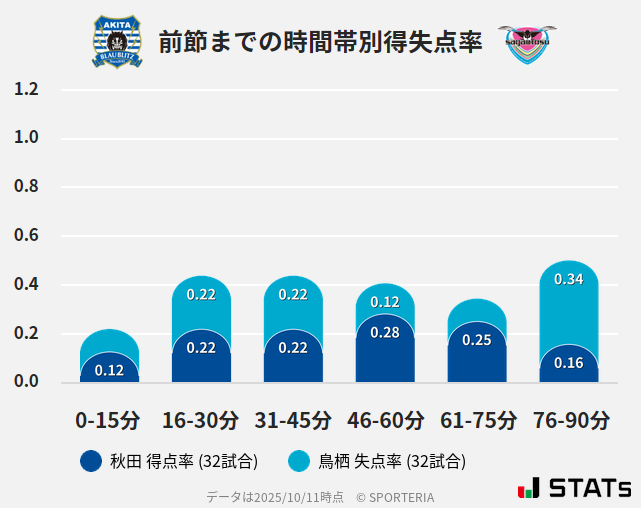 時間帯別得失点率