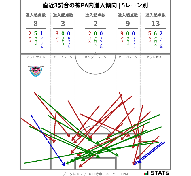 被PA内への進入傾向
