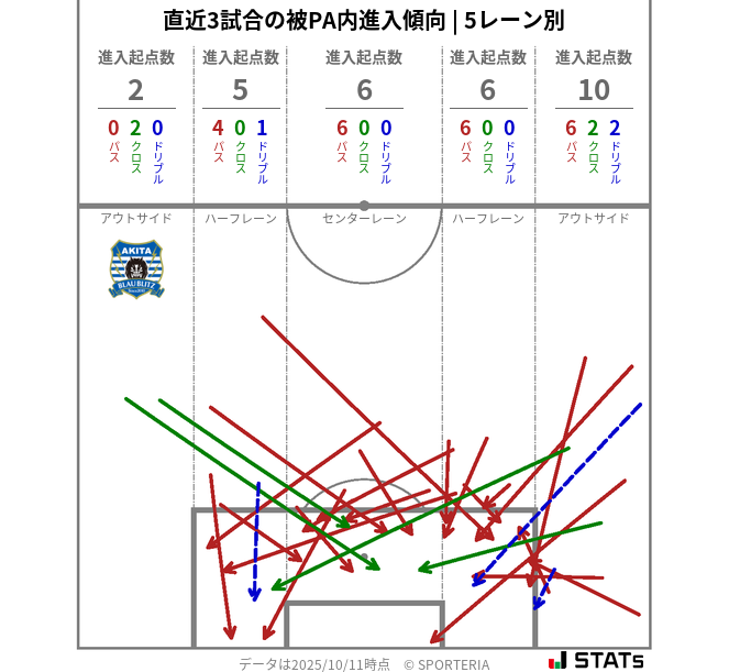 被PA内への進入傾向