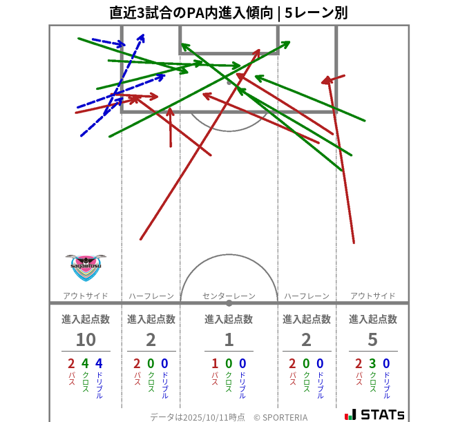 PA内への進入傾向