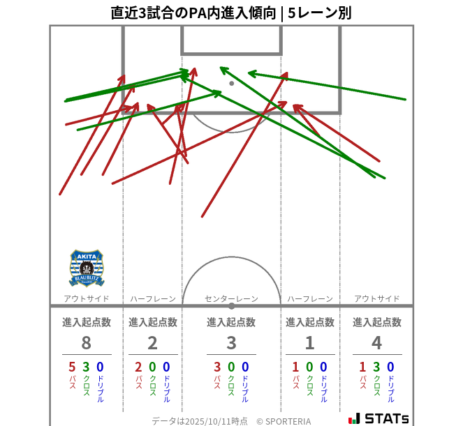 PA内への進入傾向