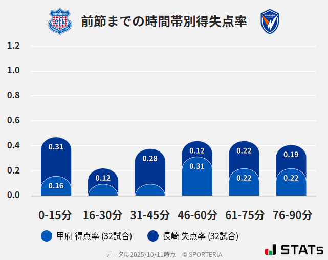 時間帯別得失点率