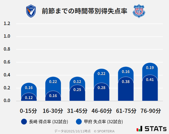 時間帯別得失点率