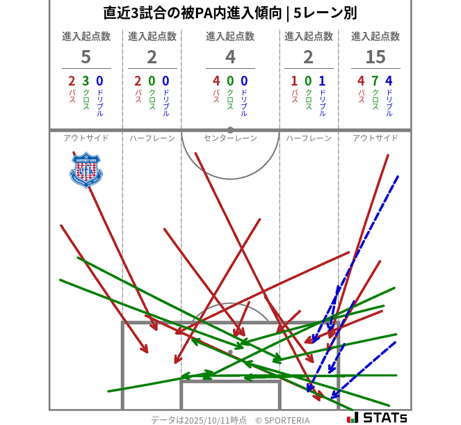 被PA内への進入傾向