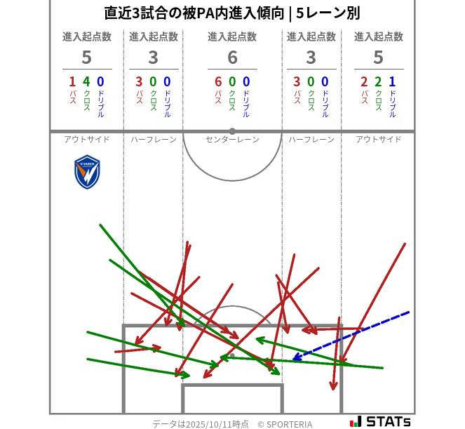 被PA内への進入傾向
