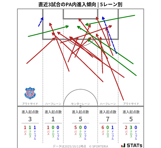 PA内への進入傾向