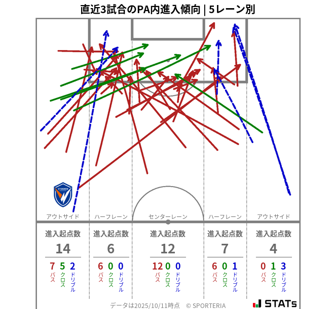 PA内への進入傾向