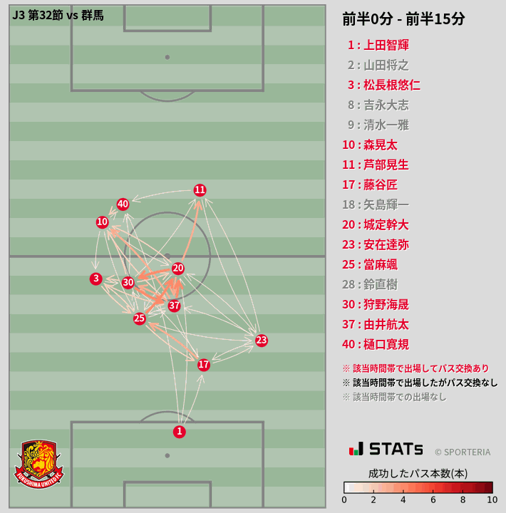 時間帯別パスネットワーク図