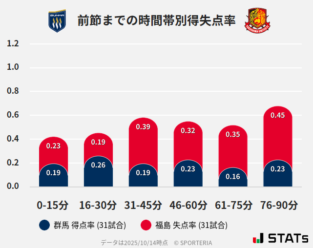 時間帯別得失点率