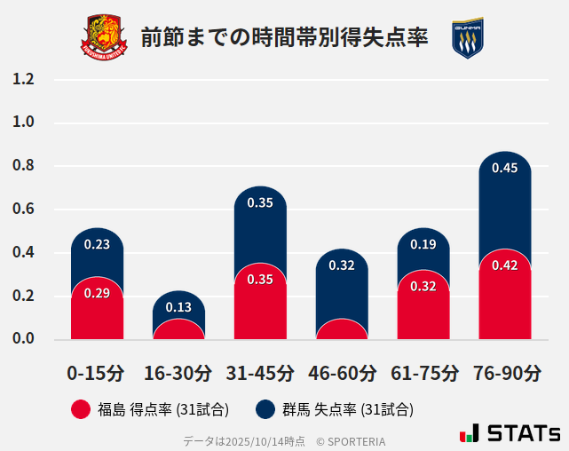 時間帯別得失点率